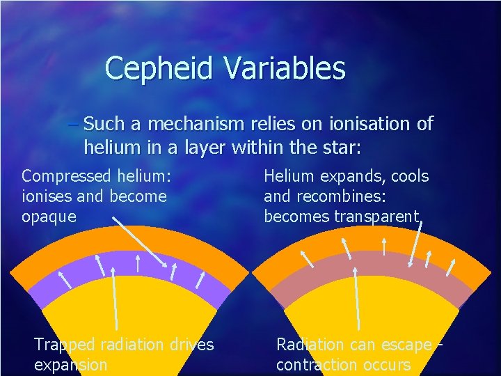 Cepheid Variables – Such a mechanism relies on ionisation of helium in a layer