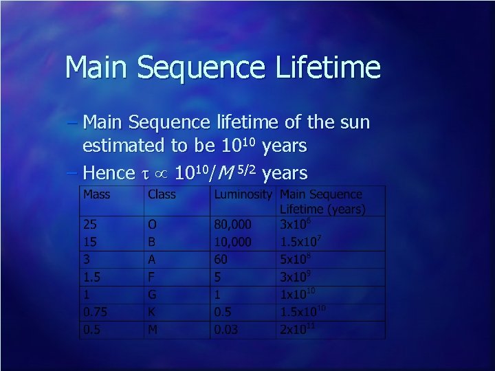 Main Sequence Lifetime – Main Sequence lifetime of the sun estimated to be 1010