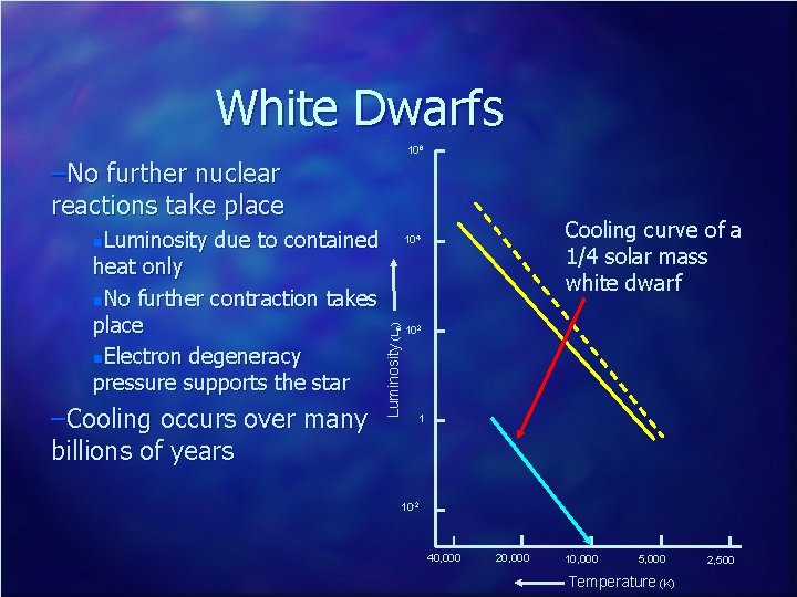 White Dwarfs 106 –No further nuclear reactions take place Luminosity due to contained heat