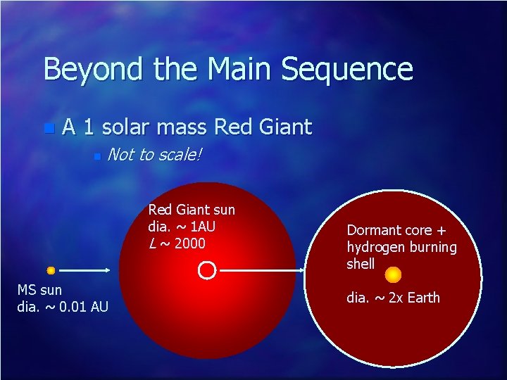 Beyond the Main Sequence n A 1 solar mass Red Giant n Not to