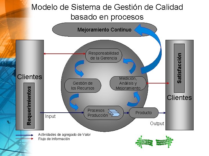 Modelo de Sistema de Gestión de Calidad basado en procesos Mejoramiento Continuo Requerimientos Clientes