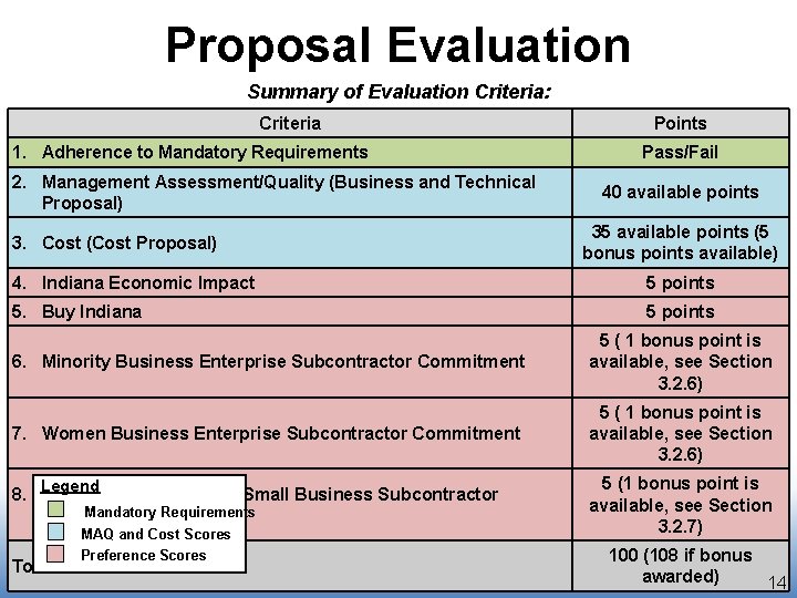 Proposal Evaluation Summary of Evaluation Criteria: Criteria 1. Adherence to Mandatory Requirements 2. Management