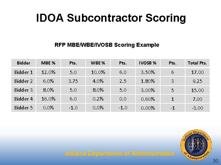 IDOA Subcontractor Scoring RFP MBE/WBE/IVOSB Scoring Example Bidder MBE % Pts. WBE % Pts.