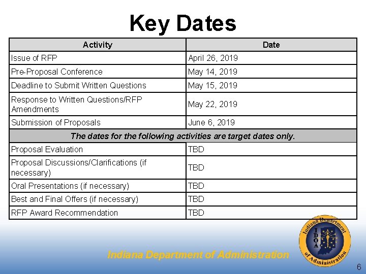 Key Dates Activity Date Issue of RFP April 26, 2019 Pre-Proposal Conference May 14,