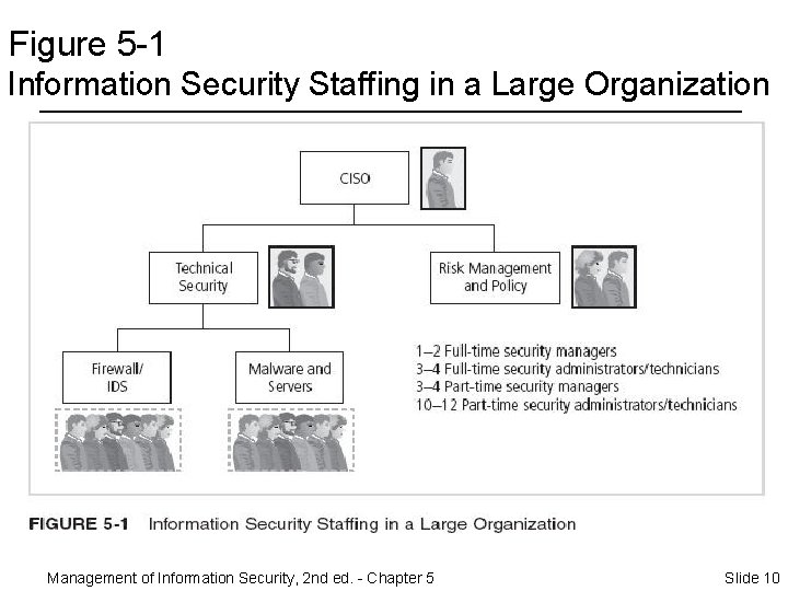 Figure 5 -1 Information Security Staffing in a Large Organization Management of Information Security,
