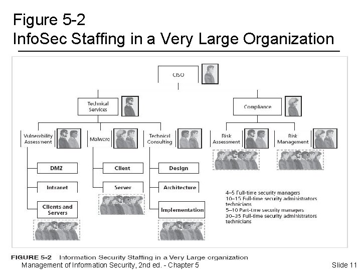 Figure 5 -2 Info. Sec Staffing in a Very Large Organization Management of Information
