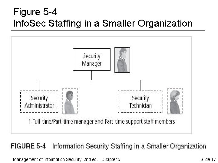 Figure 5 -4 Info. Sec Staffing in a Smaller Organization Management of Information Security,