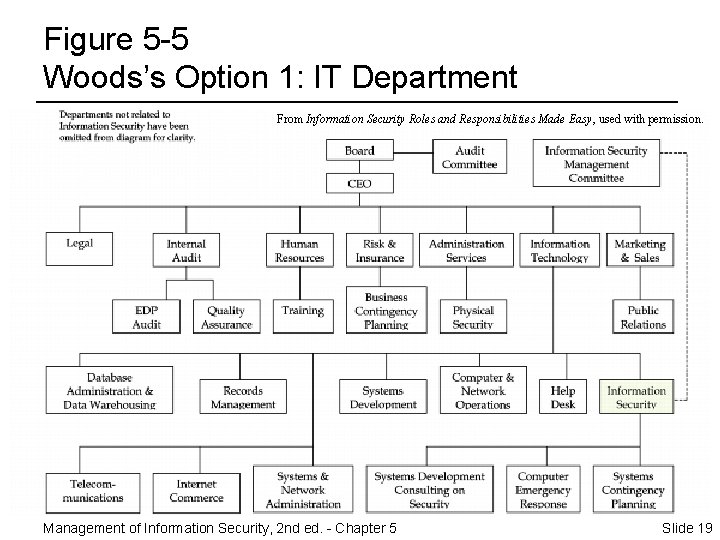 Figure 5 -5 Woods’s Option 1: IT Department From Information Security Roles and Responsibilities