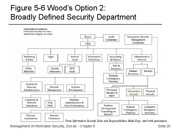 Figure 5 -6 Wood’s Option 2: Broadly Defined Security Department From Information Security Roles