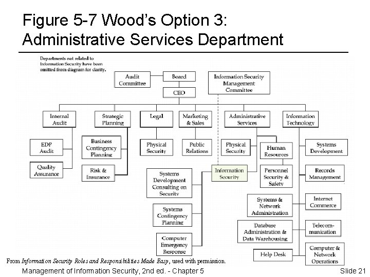 Figure 5 -7 Wood’s Option 3: Administrative Services Department From Information Security Roles and