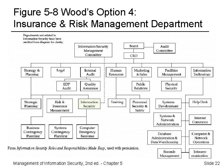 Figure 5 -8 Wood’s Option 4: Insurance & Risk Management Department From Information Security