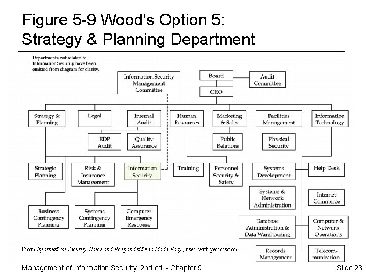 Figure 5 -9 Wood’s Option 5: Strategy & Planning Department From Information Security Roles
