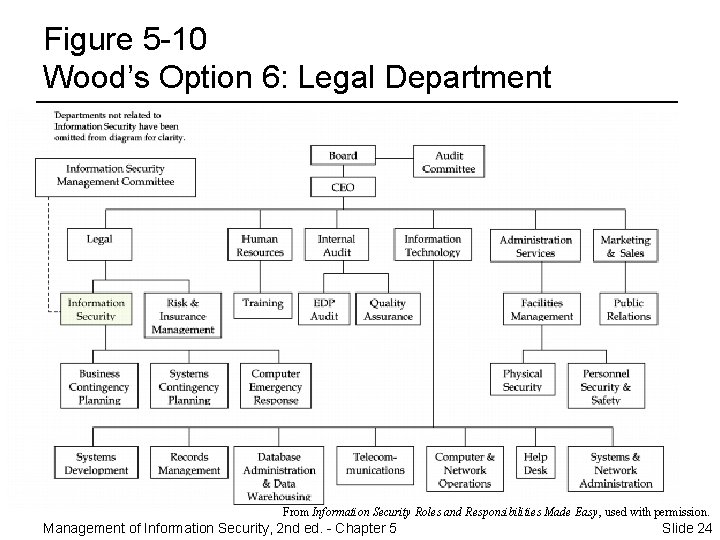 Figure 5 -10 Wood’s Option 6: Legal Department From Information Security Roles and Responsibilities