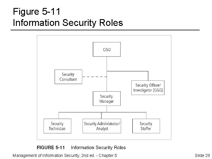 Figure 5 -11 Information Security Roles Management of Information Security, 2 nd ed. -