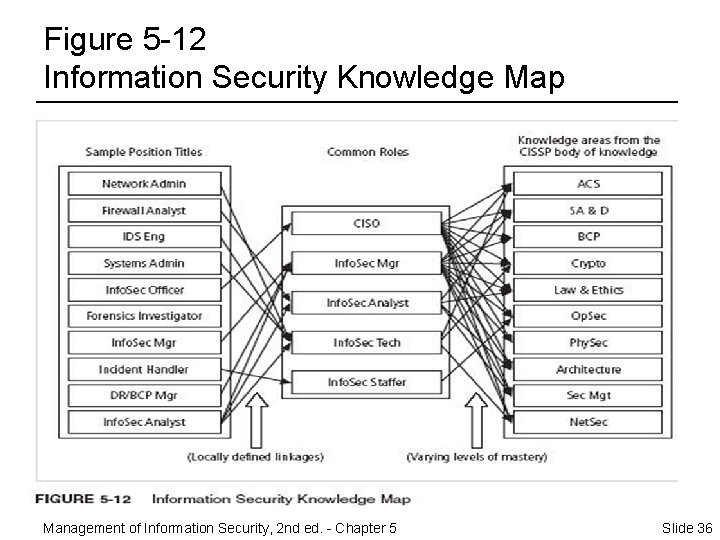 Figure 5 -12 Information Security Knowledge Map Management of Information Security, 2 nd ed.