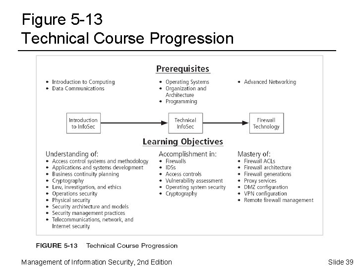 Figure 5 -13 Technical Course Progression Management of Information Security, 2 nd Edition Slide