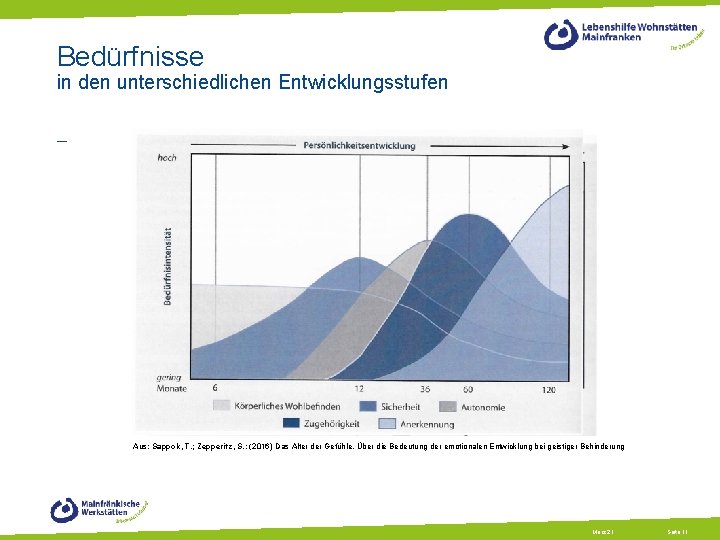 Bedürfnisse in den unterschiedlichen Entwicklungsstufen - Aus: Sappok, T. ; Zepperitz, S. : (2016)