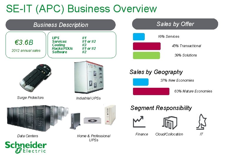 SE-IT (APC) Business Overview Sales by Offer Business Description € 3. 6 B 2012