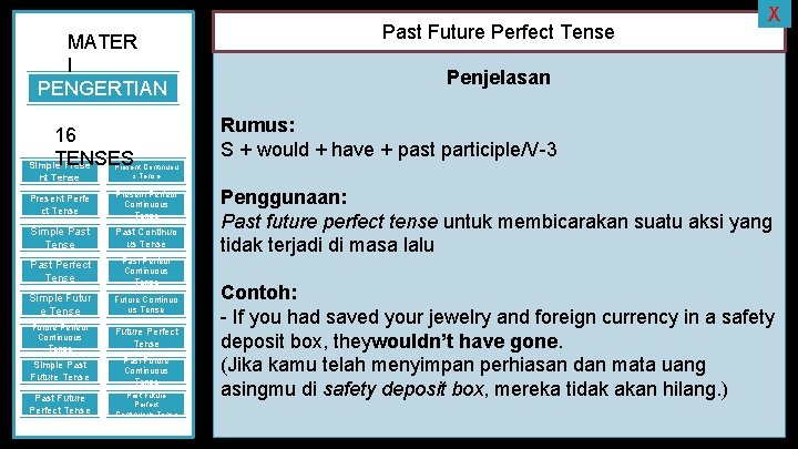 MATER I PENGERTIAN 16 TENSES Simple Prese nt Tense Past Future Perfect Tense X
