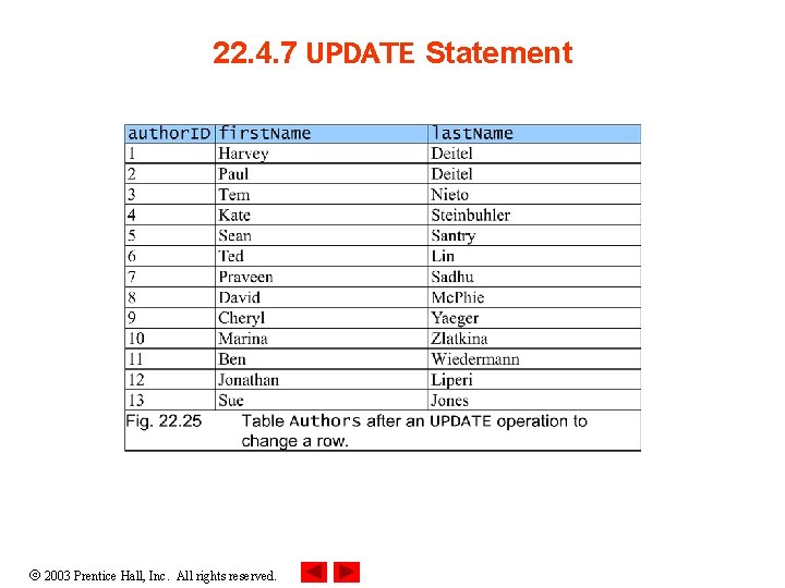 22. 4. 7 UPDATE Statement 2003 Prentice Hall, Inc. All rights reserved. 