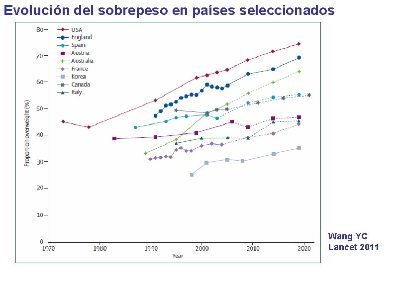 Evolución del sobrepeso en países seleccionados Wang YC Lancet 2011 