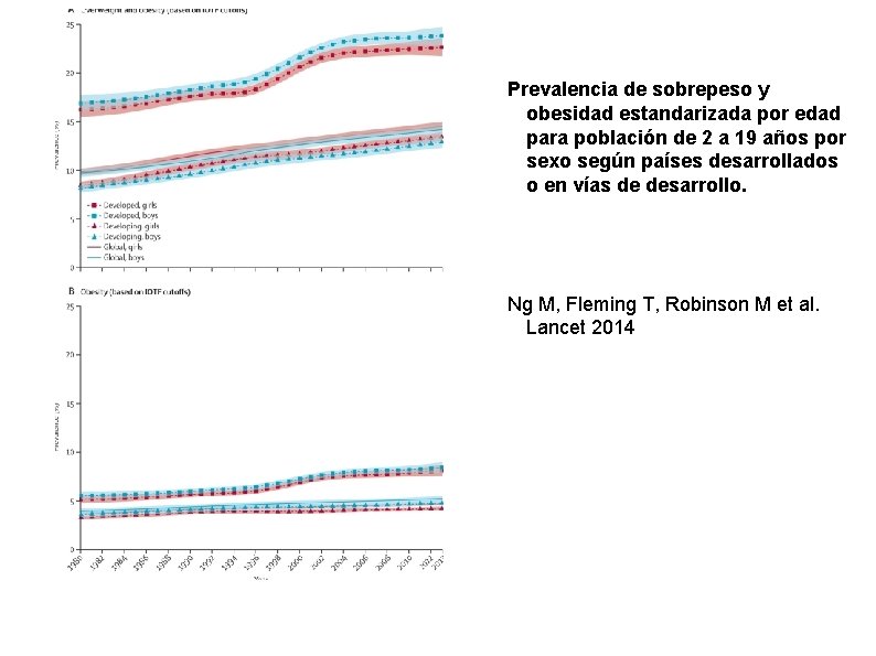 Figure 2 Prevalencia de sobrepeso y obesidad estandarizada por edad para población de 2