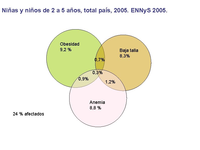 Niñas y niños de 2 a 5 años, total país, 2005. ENNy. S 2005.