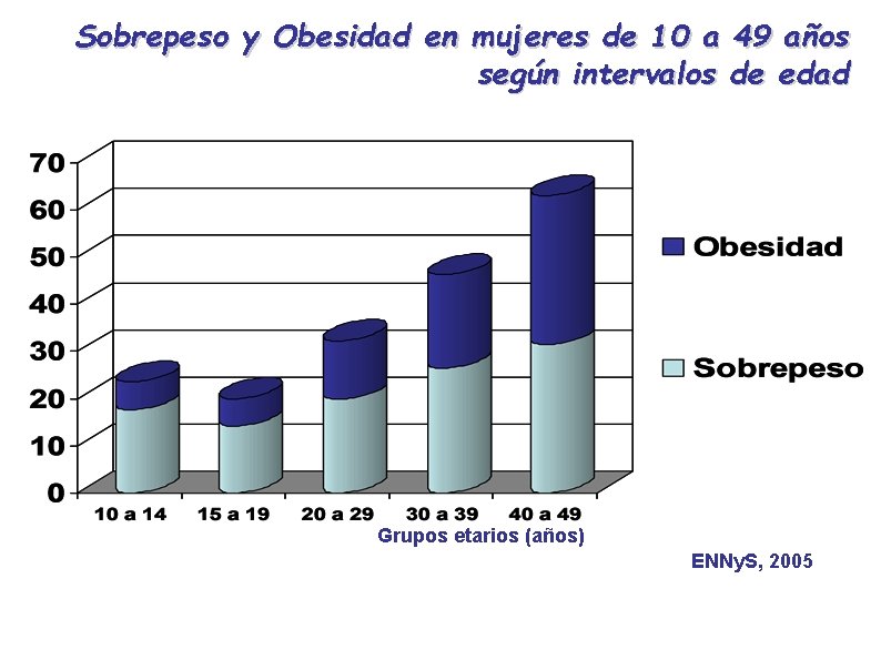 Sobrepeso y Obesidad en mujeres de 10 a 49 años según intervalos de edad