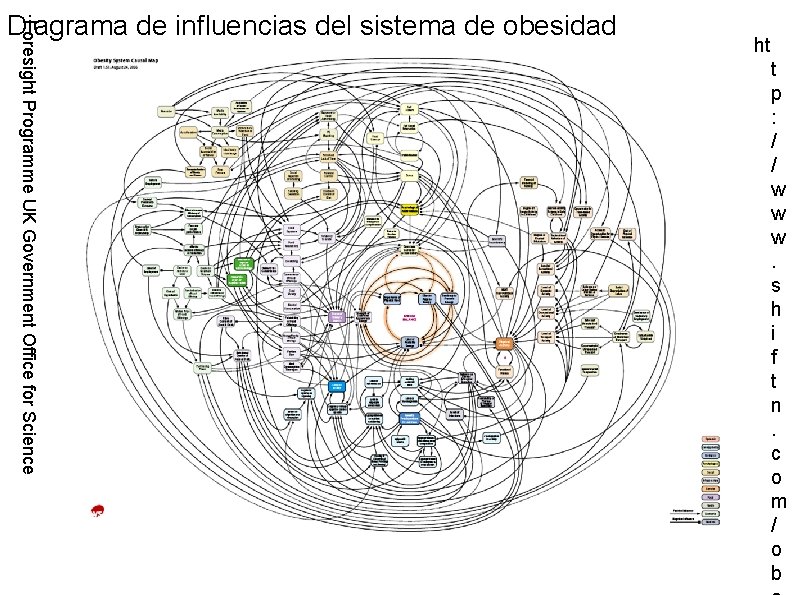 Foresight Programme UK Government Office for Science Diagrama de influencias del sistema de obesidad