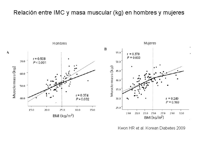 Relación entre IMC y masa muscular (kg) en hombres y mujeres Hombres Mujeres Kwon