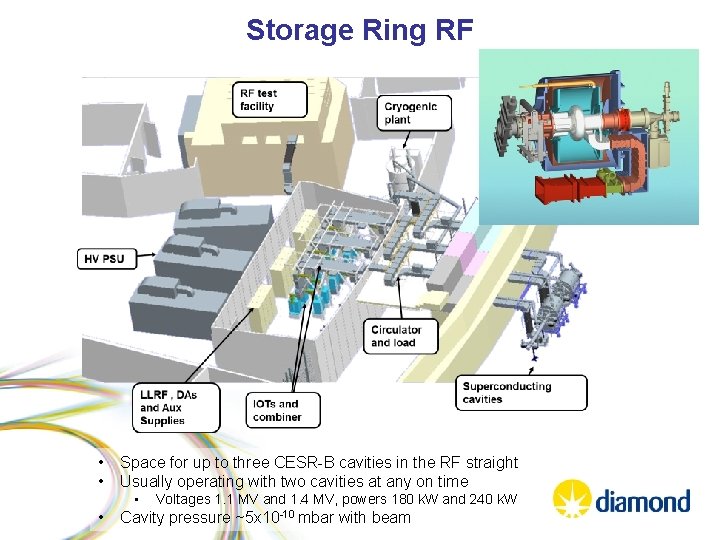 Storage Ring RF • • Space for up to three CESR-B cavities in the Storage Ring RF • • Space for up to three CESR-B cavities in the