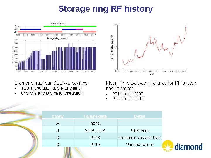 Storage ring RF history Diamond has four CESR-B cavities • • Mean Time Between Storage ring RF history Diamond has four CESR-B cavities • • Mean Time Between