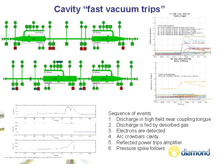 Cavity “fast vacuum trips” Sequence of events 1. Discharge in high field near coupling Cavity “fast vacuum trips” Sequence of events 1. Discharge in high field near coupling