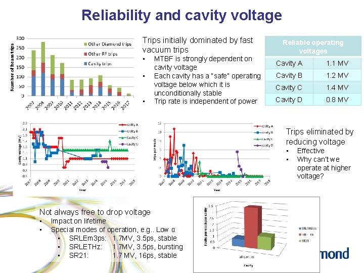 Reliability and cavity voltage Trips initially dominated by fast vacuum trips • • • Reliability and cavity voltage Trips initially dominated by fast vacuum trips • • •