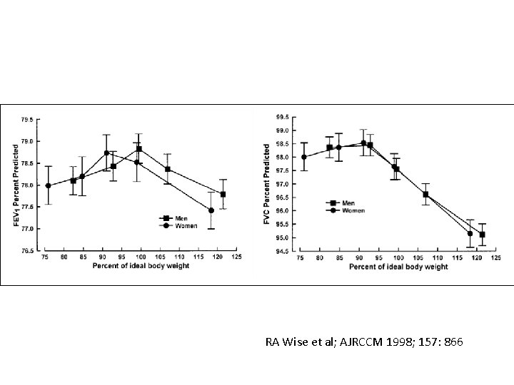 RA Wise et al; AJRCCM 1998; 157: 866 