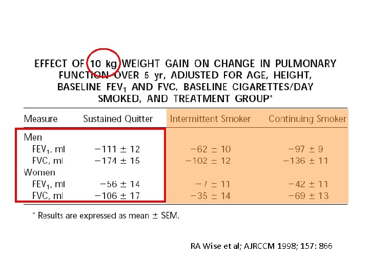 RA Wise et al; AJRCCM 1998; 157: 866 