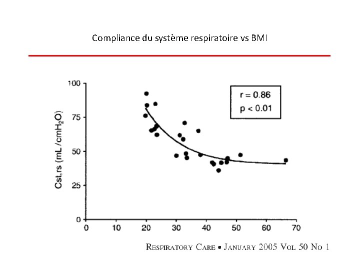 Compliance du système respiratoire vs BMI 