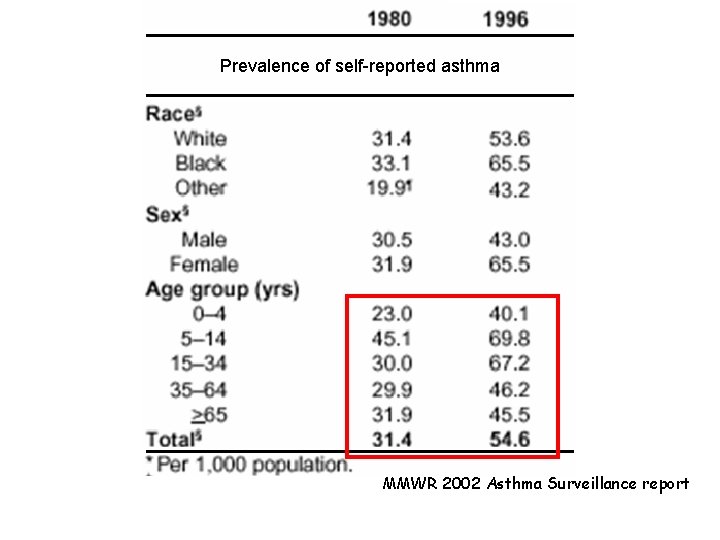 Prevalence of self-reported asthma MMWR 2002 Asthma Surveillance report 