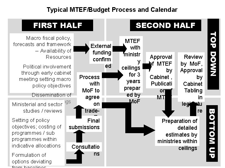 Typical MTEF/Budget Process and Calendar FIRST HALF Political involvement through early cabinet meeting setting