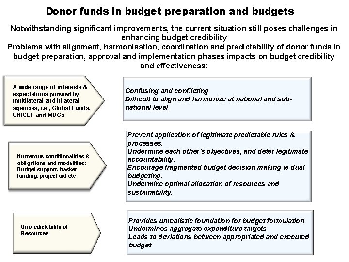 Donor funds in budget preparation and budgets Notwithstanding significant improvements, the current situation still