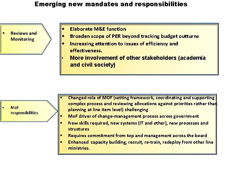 Emerging new mandates and responsibilities • Reviews and Monitoring • Elaborate M&E function •
