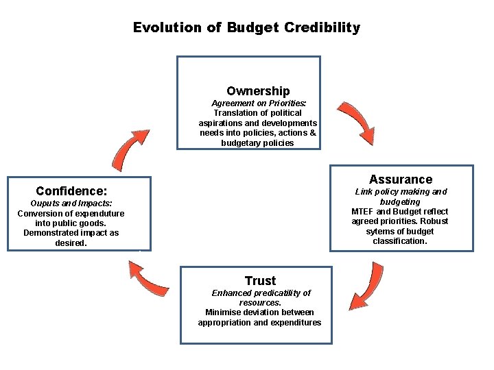 Evolution of Budget Credibility Ownership Agreement on Priorities: Translation of political aspirations and developments