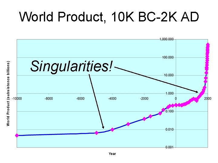 World Product, 10 K BC-2 K AD Singularities! 