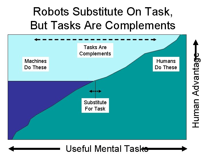Tasks Are Complements Machines Do These Humans Do These Substitute For Task Useful Mental