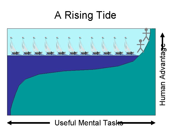 Human Advantage A Rising Tide Useful Mental Tasks 