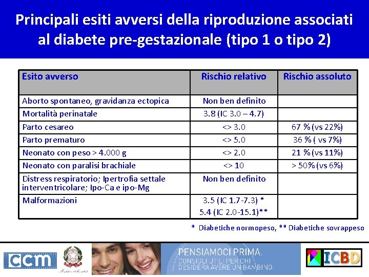 Principali esiti avversi della riproduzione associati al diabete pre-gestazionale (tipo 1 o tipo 2)
