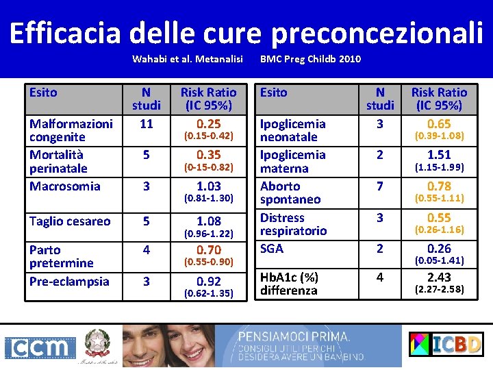 Efficacia delle cure preconcezionali Esito Malformazioni congenite Mortalità perinatale Macrosomia Wahabi et al. Metanalisi