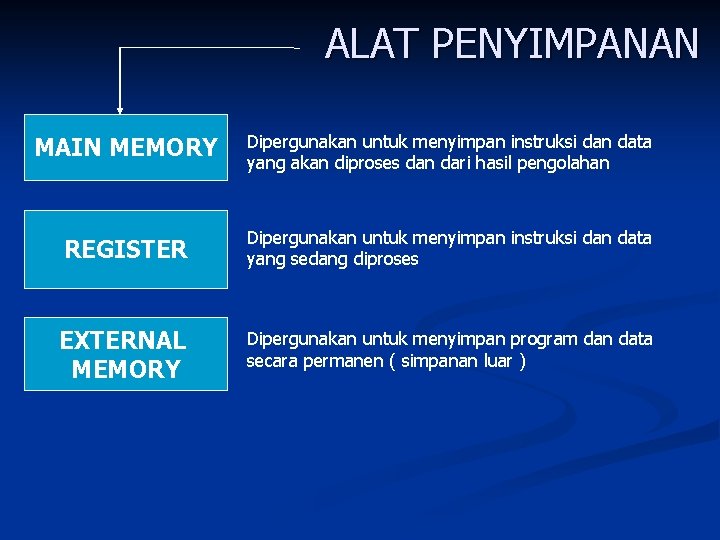 ALAT PENYIMPANAN MAIN MEMORY Dipergunakan untuk menyimpan instruksi dan data yang akan diproses dan