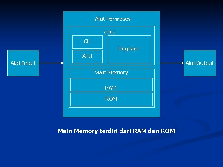 Alat Pemroses CPU CU Register ALU Alat Input Alat Output Main Memory RAM ROM