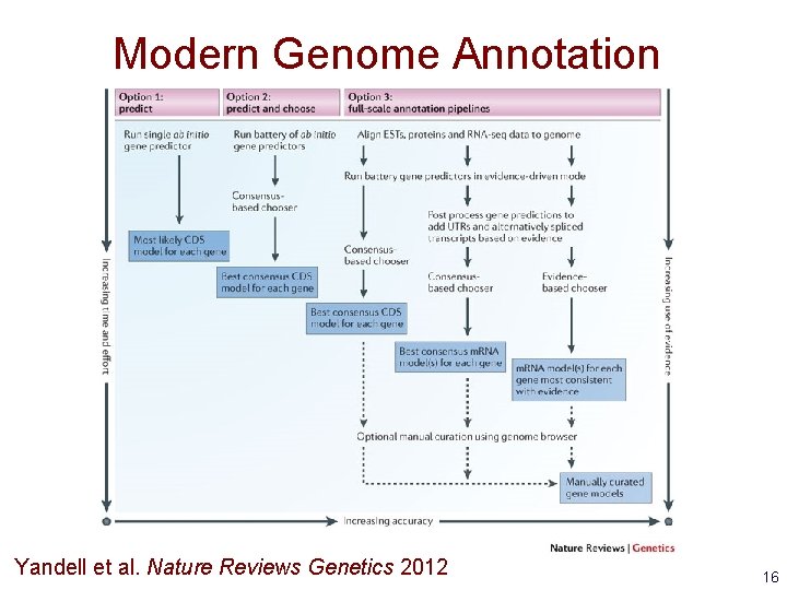 Modern Genome Annotation Yandell et al. Nature Reviews Genetics 2012 16 